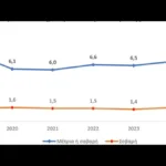 Το 7,5% του πληθυσμού αντιμετώπισε δυσκολίες επάρκειας τροφής