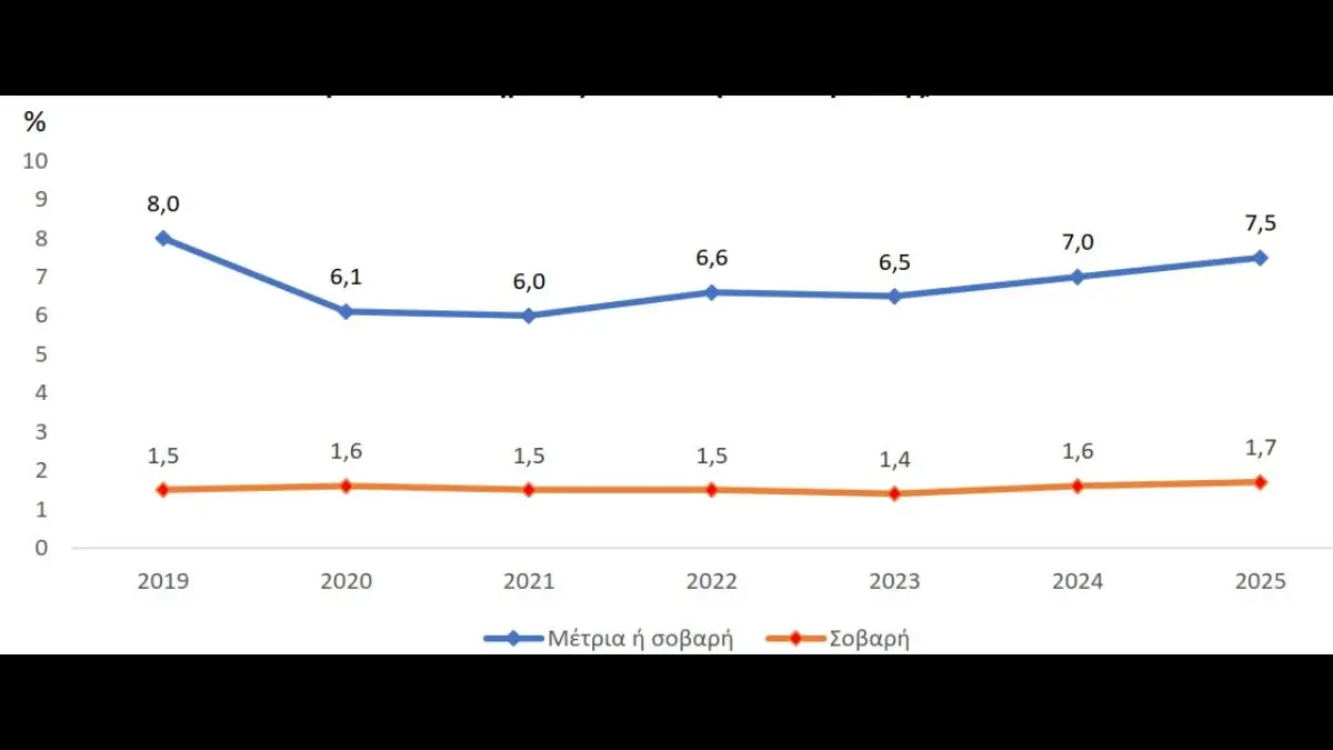 ΕΛΣΤΑΤ – Στοιχεία για την ανεπάρκεια τροφής στην Ελλάδα το 2025